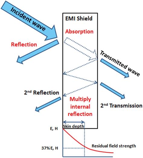 removing emi from electrical enclosure|emi shielding diagram.